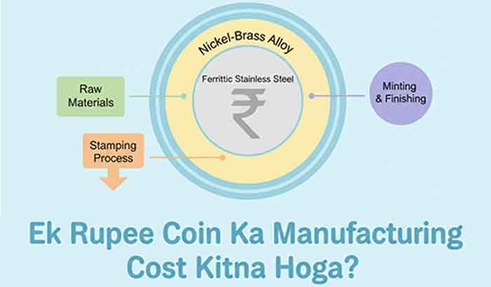 Ek Rupee Coin Ka Manufacturing Cost Kitna Hoga?